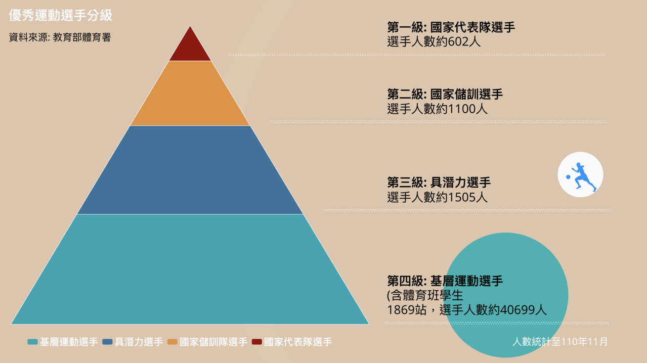 圖一、各級優秀運動員數量分布情況。 圖一、各級優秀運動員數量分布情況。