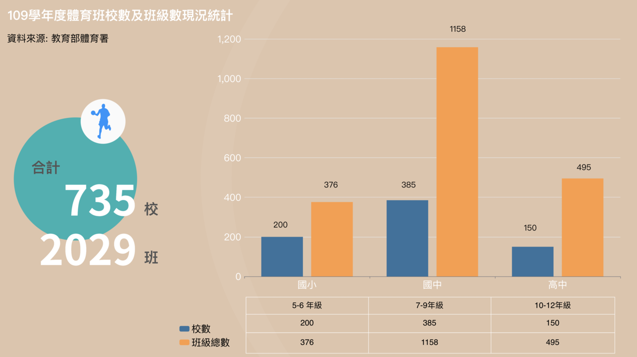 圖二、三級學校體育班數量。 圖二、三級學校體育班數量。